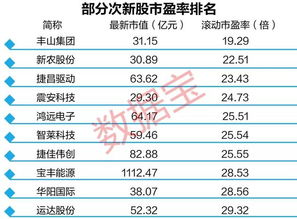 罕見,這只次新股上市第三天跌停 一批高成長次新股市盈率已跌破30倍 名單