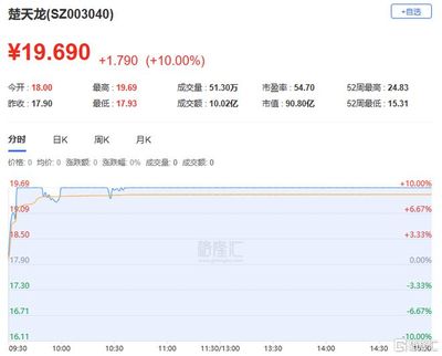 龍虎榜 | 高新發(fā)展獲杭州幫、呼家樓高位買入2.25億,上海瀚訊凈賣出額居首