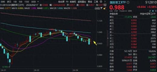 ETF熱點收評|暴力反彈!國防軍工ETF(512810)回血3.56%!亞光科技、上海瀚訊飆升逾10%強勢領漲
