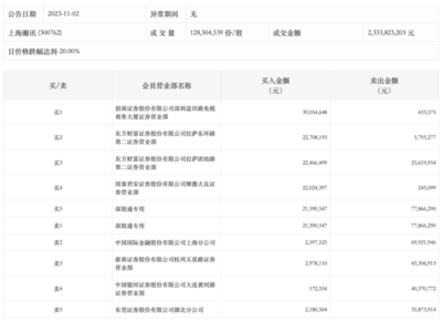 龍虎榜丨上海瀚訊今日跌停,深股通凈賣出5627.57萬(wàn)元