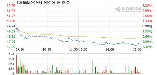 上海瀚訊4月10日盤(pán)中跌幅達(dá)5%