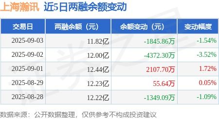 上海瀚訊融資動態 單日融資買入8216.95萬元，融資融券余額穩居11.82億元