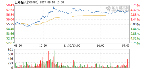 上海瀚訊6月18日盤中漲幅達5% 市場關注度升溫，技術優勢與行業前景受青睞
