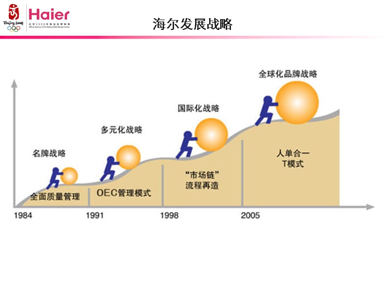 海爾企業(yè)形象策劃方案